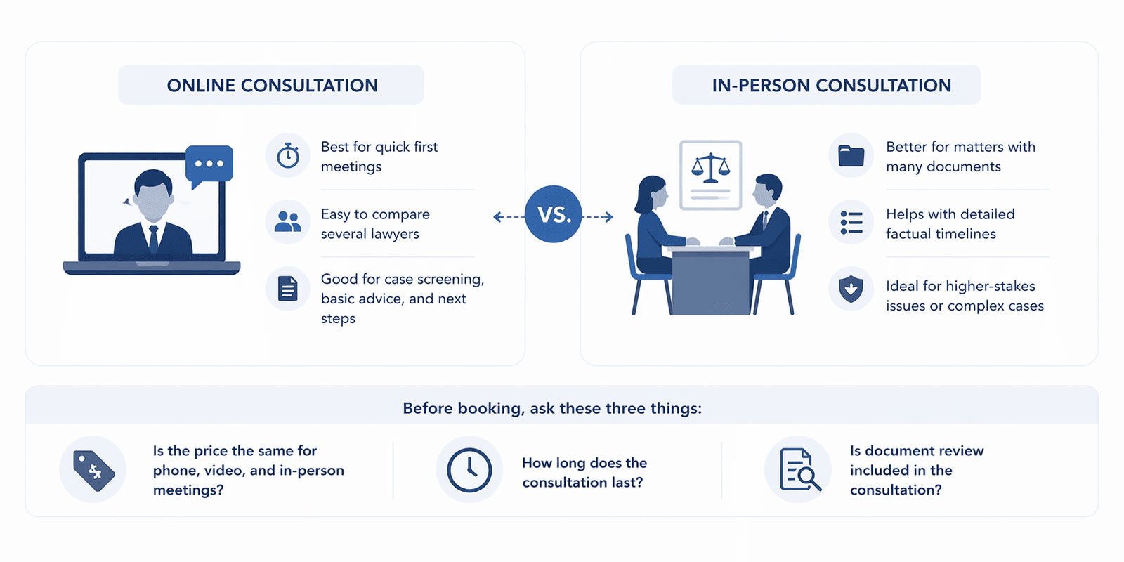 Compare online vs in-person lawyer consultations: cost, format options, document review, and 3 questions before booking.
