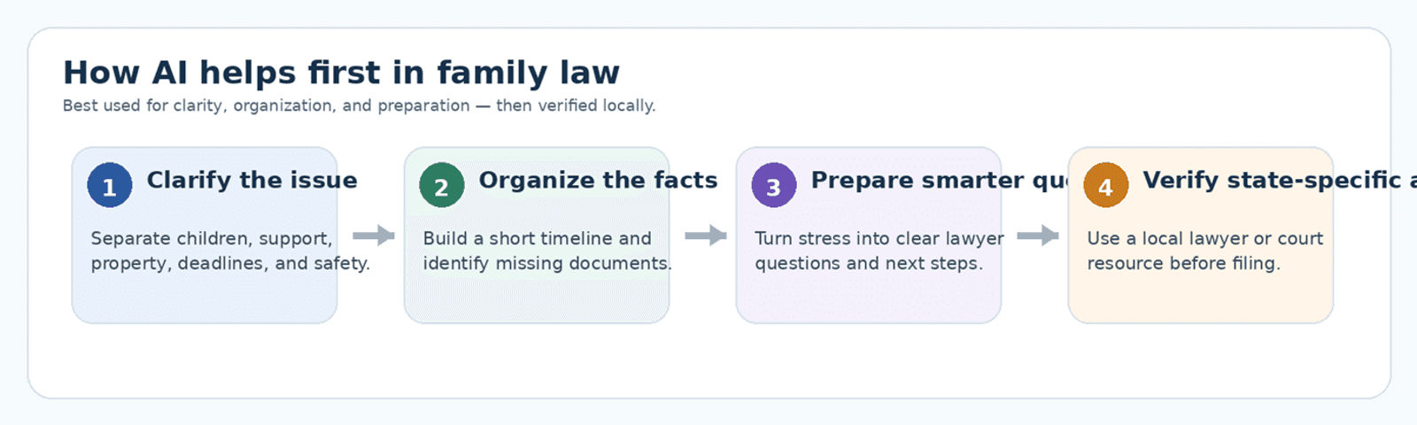 AI Family Law Lawyer: Early Solutions, Use Cases & Limits