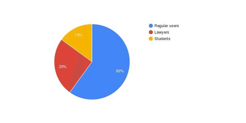 a diagram showing how many people from the student population use the service in relation to regular users and lawyers. 