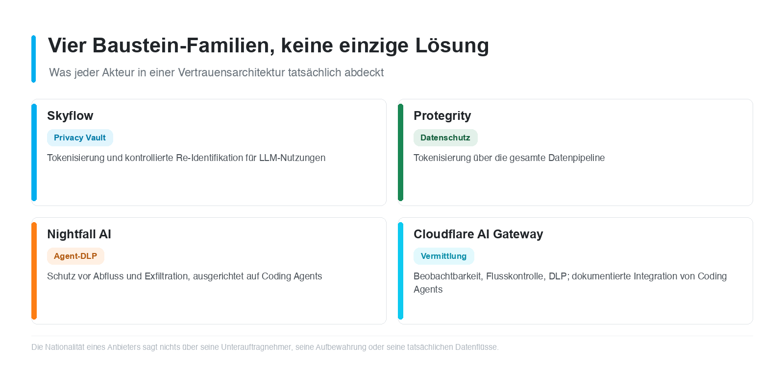 Abbildung 3 - Vier Familien von Bausteinen, vier Verantwortungsbereiche