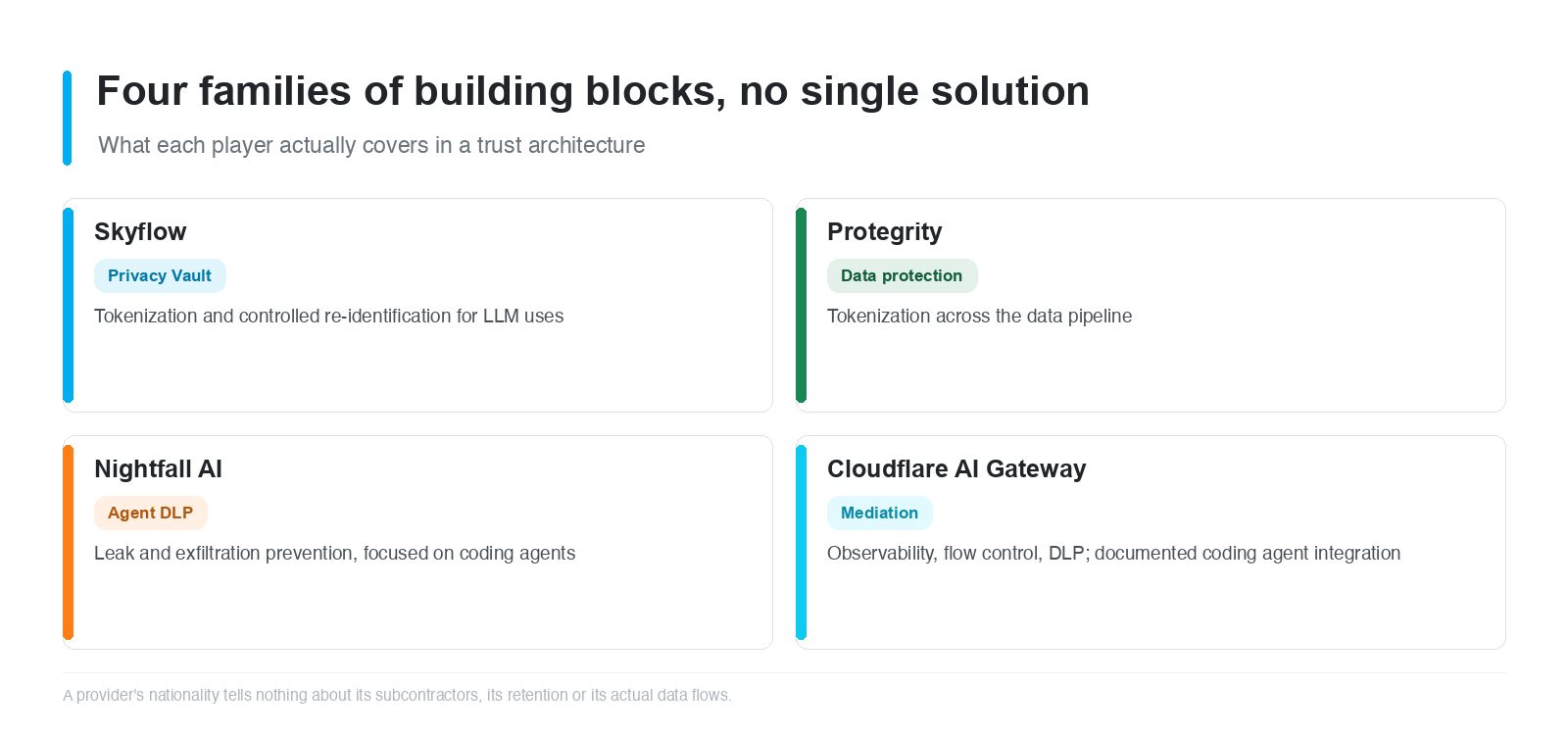 Figure 3 - Four families of building blocks, four perimeters of responsibility