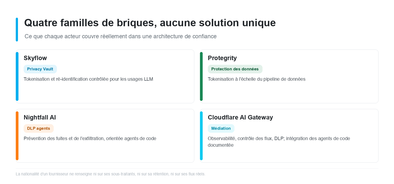 Figure 3 - Quatre familles de briques, quatre périmètres de responsabilité