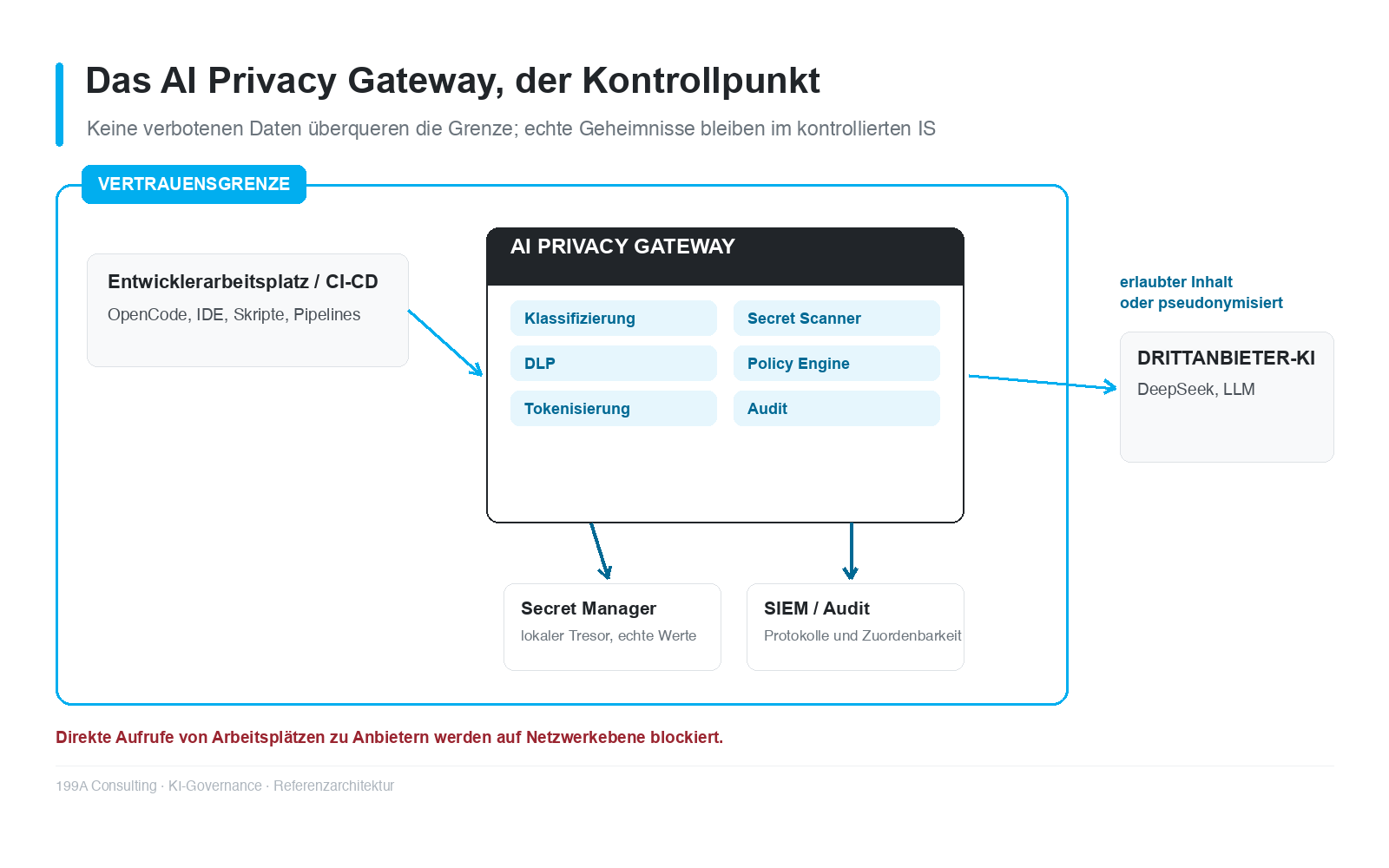 Abbildung 2 - Vertrauensgrenze: Das Gateway kontrolliert, was hinausgeht, der Tresor bewahrt, was nicht hinausgeht