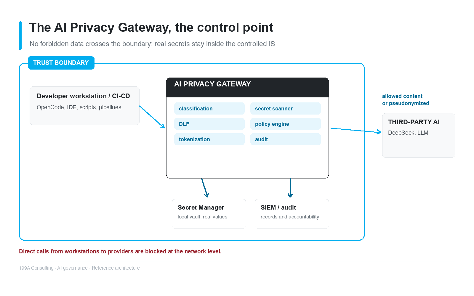 Figure 2 - Trust boundary: the gateway controls what leaves, the vault keeps what does not