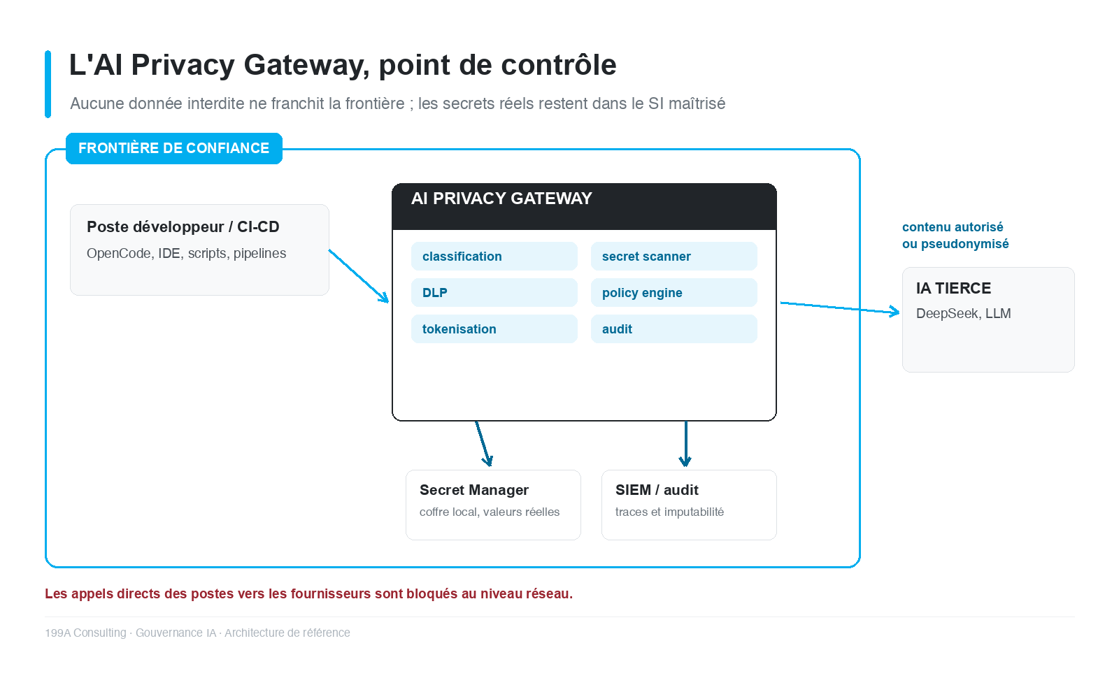Figure 2 - Frontière de confiance : la passerelle contrôle ce qui sort, le coffre conserve ce qui ne sort pas