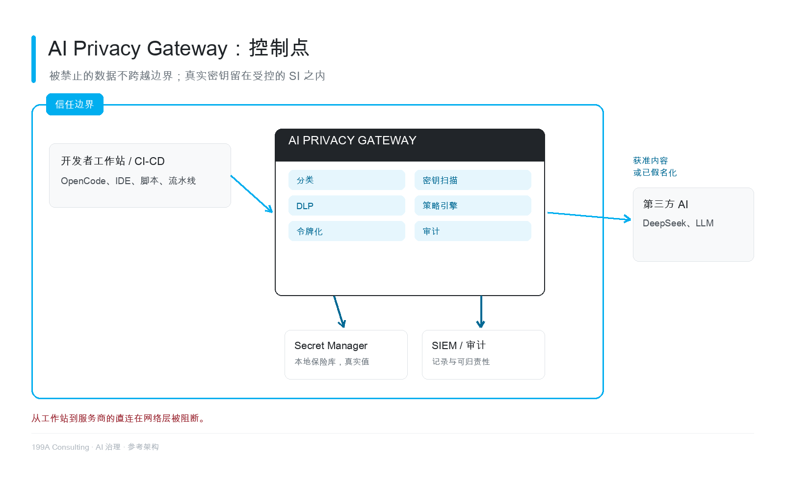 图 2 - 信任边界:网关控制什么可以出去,保险库保存什么不该出去