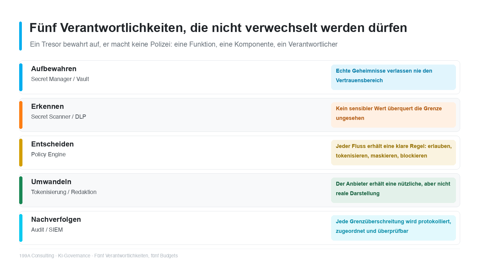 Abbildung 1 - Fünf Verantwortlichkeiten, fünf Komponenten, fünf Verantwortliche