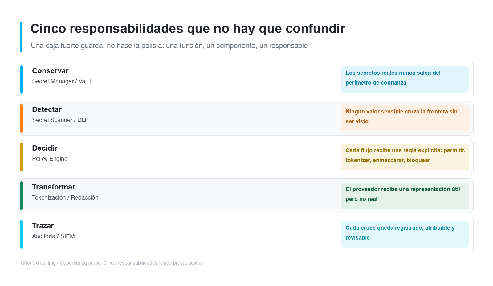 Figura 1 - Cinco responsabilidades, cinco componentes, cinco responsables