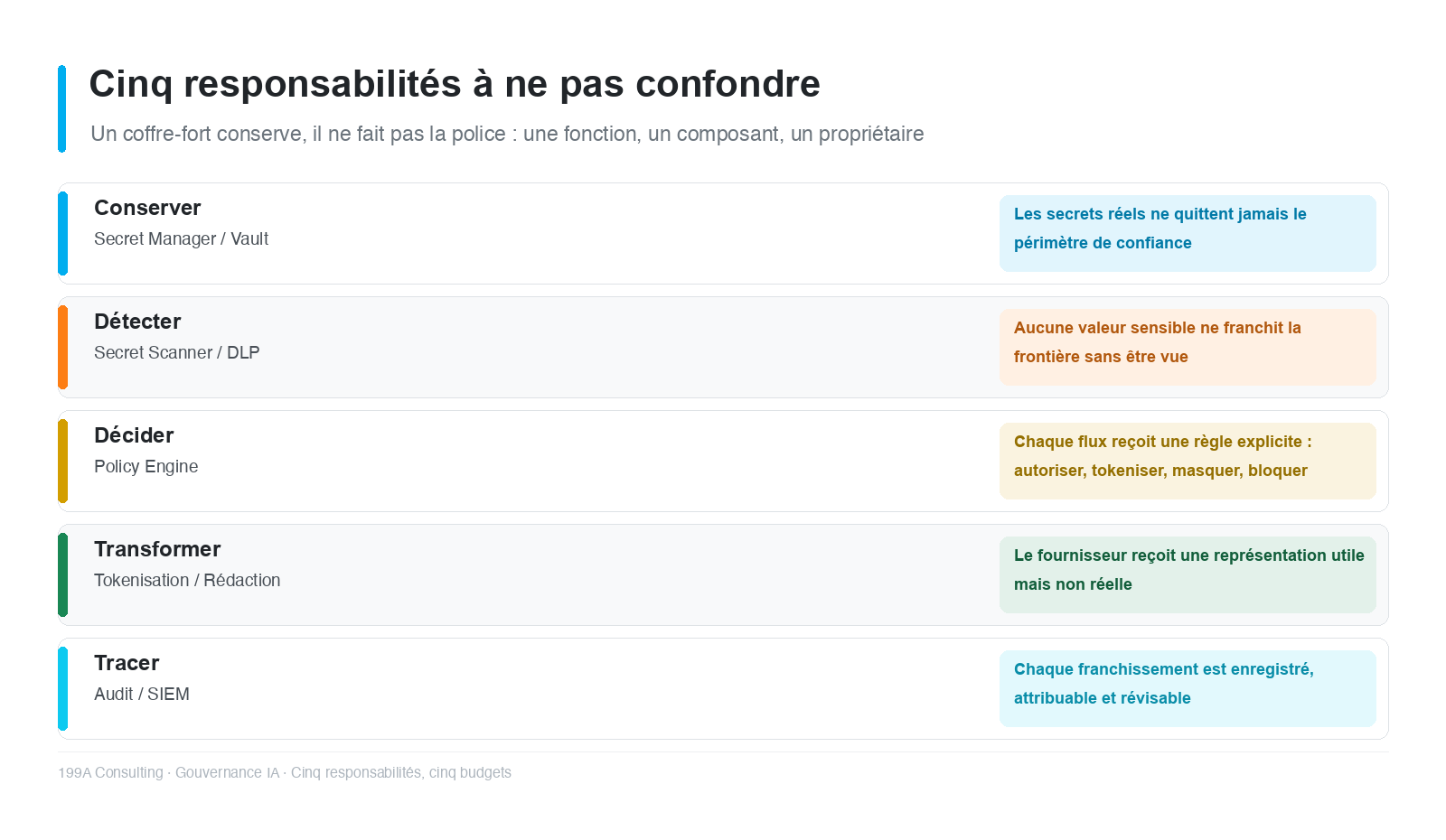 Figure 1 - Cinq responsabilités, cinq composants, cinq propriétaires