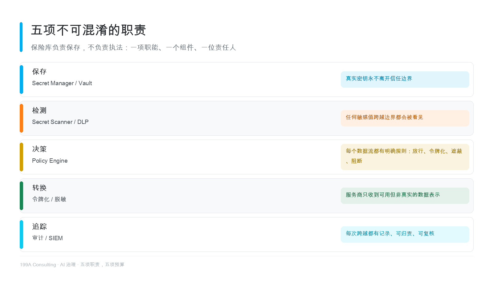 图 1 - 五项职责、五个组件、五位责任人