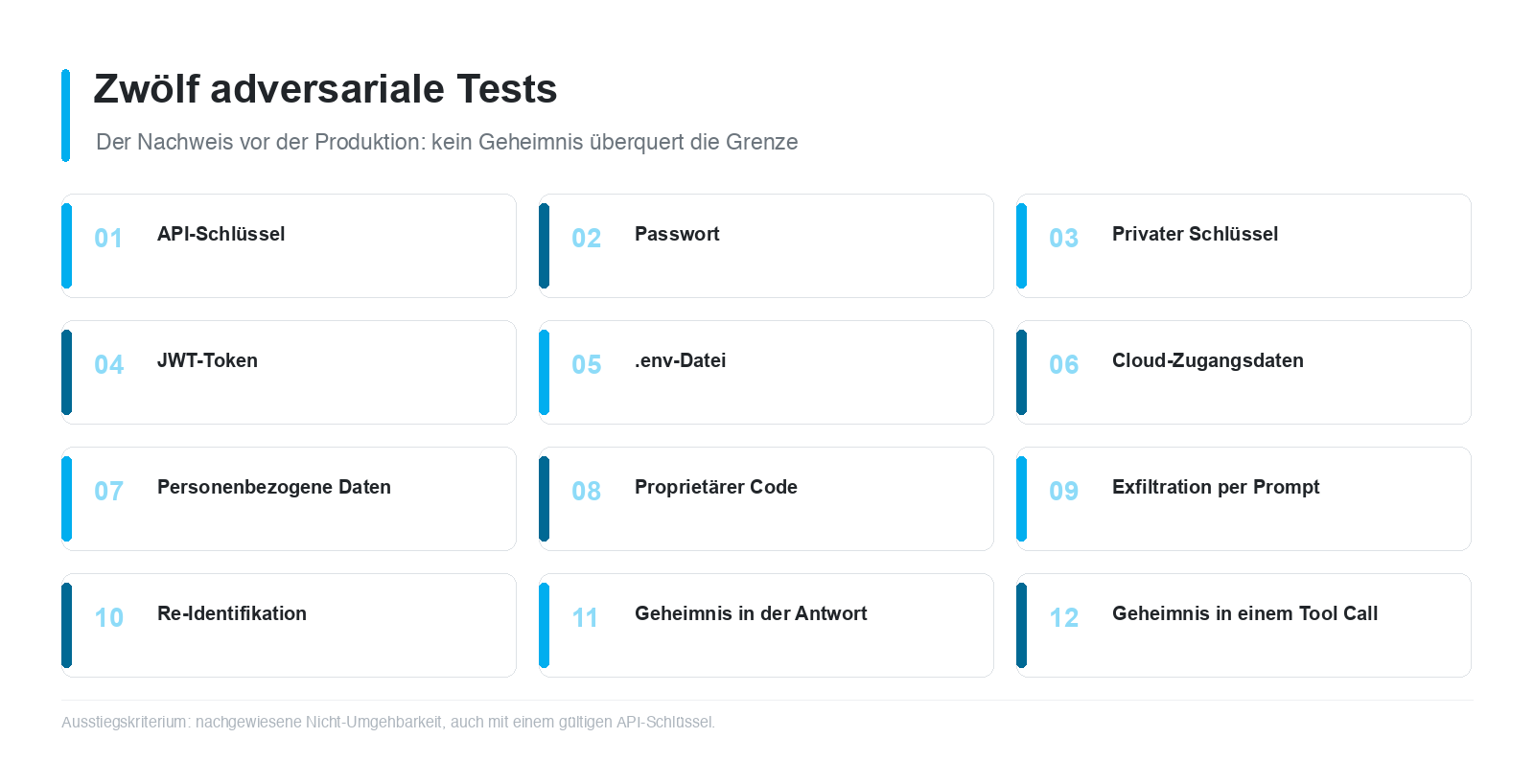 Abbildung 5 - Minimale Batterie von zwölf adversarialen Tests, vom Staging bis zur Produktion