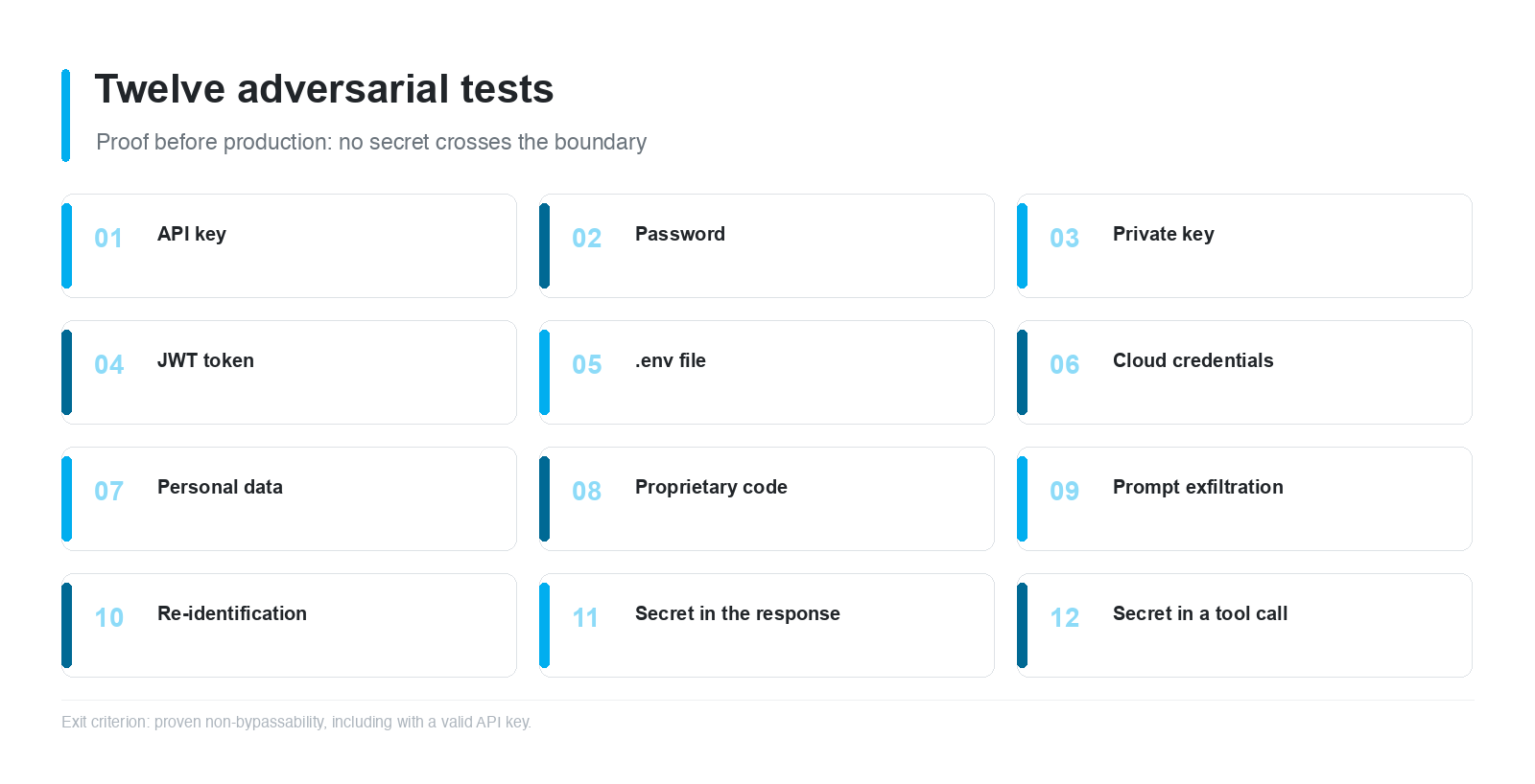 Figure 5 - Minimal battery of twelve adversarial tests, from staging to production