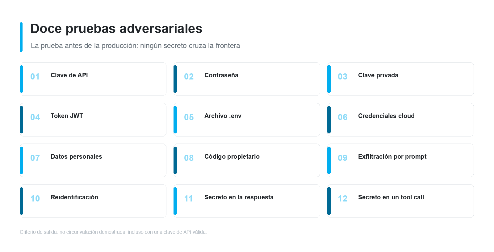 Figura 5 - Batería mínima de doce pruebas adversariales, del staging a la producción