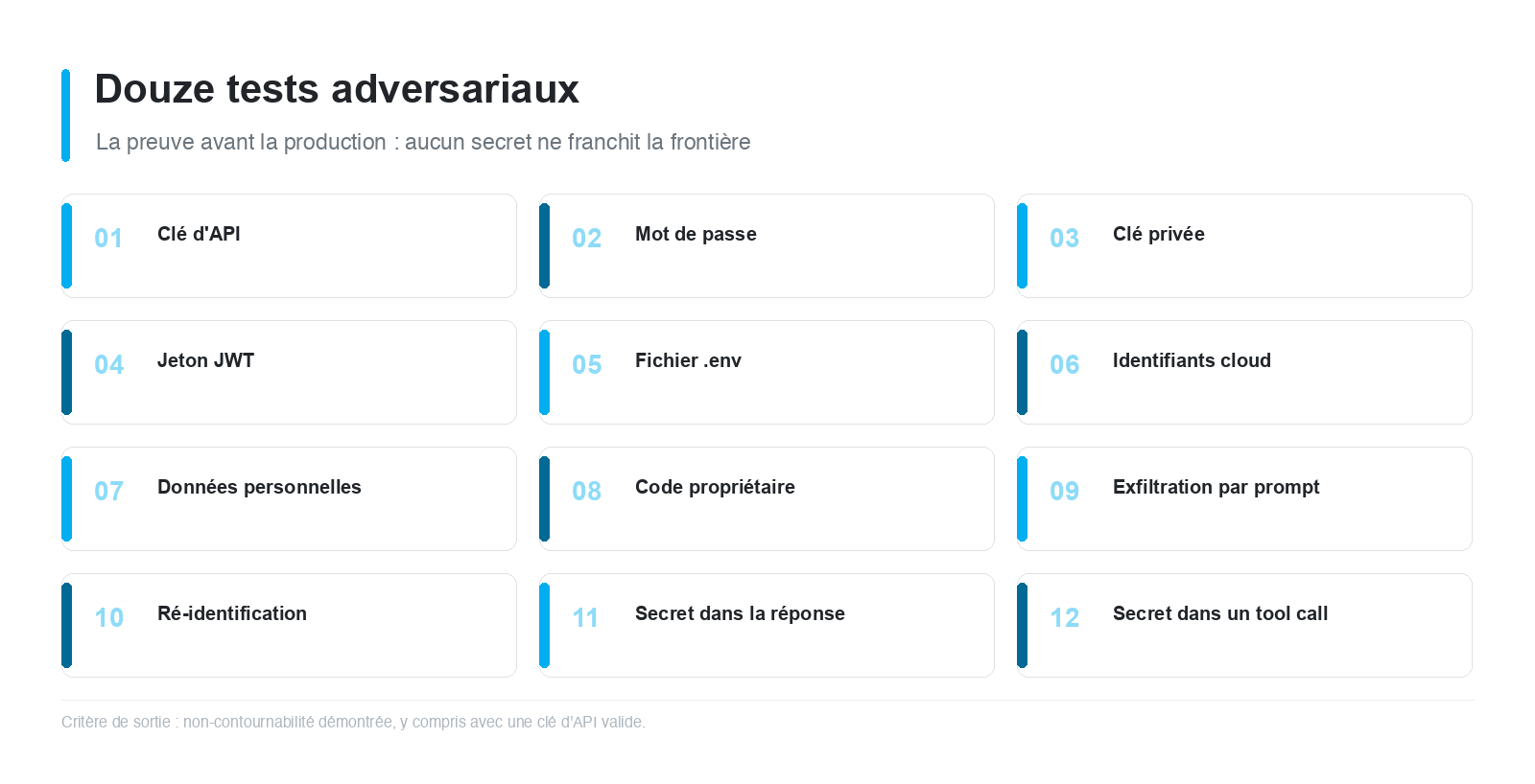 Figure 5 - Batterie minimale de douze tests adversariaux, du staging à la production