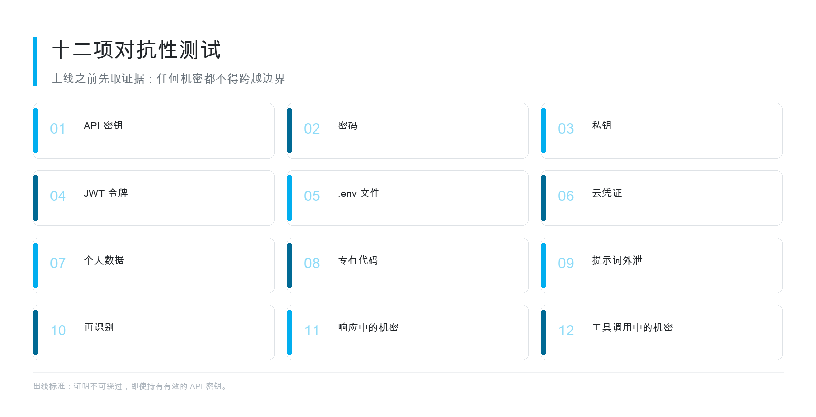 图 5 - 十二项对抗测试的最小集合,从预发布到生产