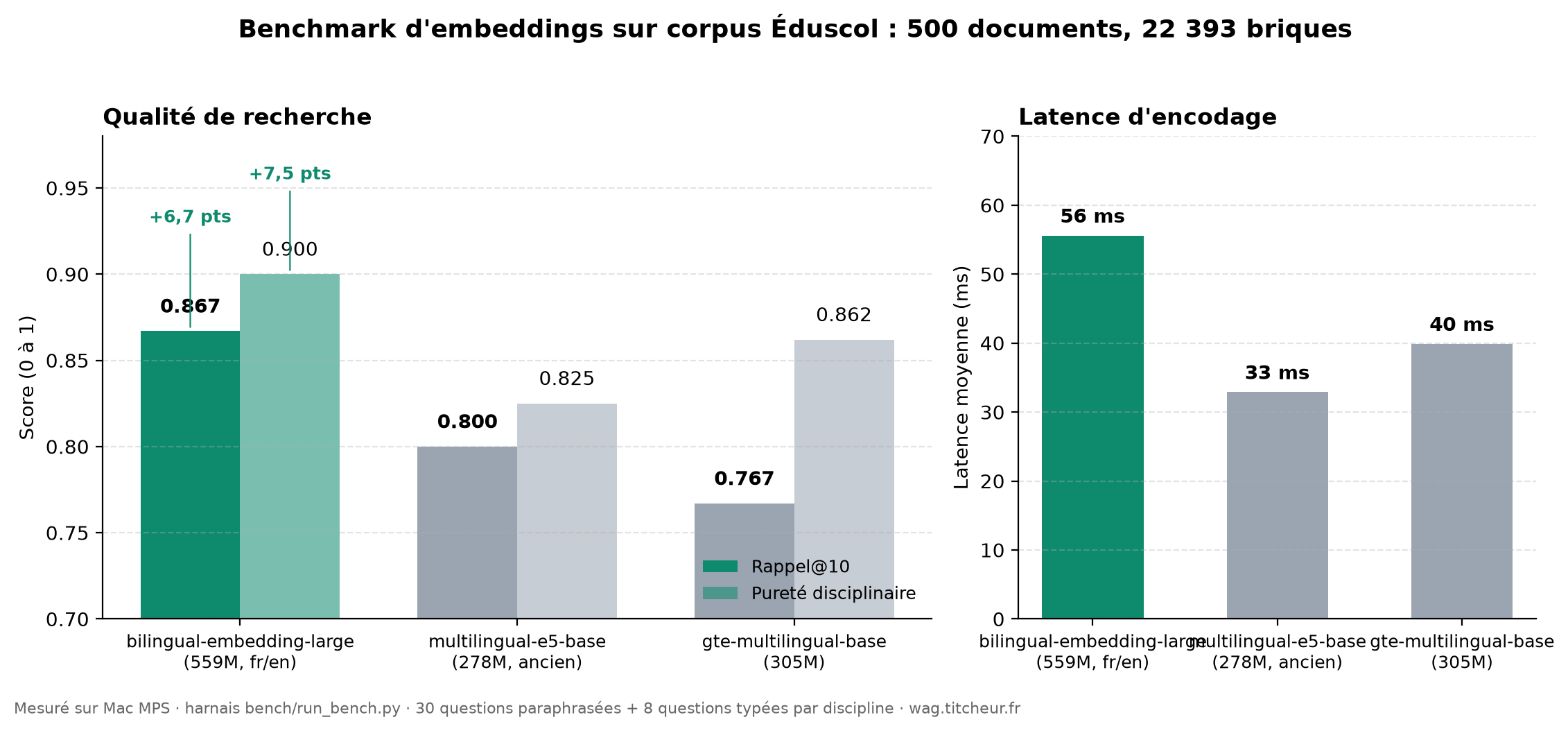 Benchmark des modèles d'embeddings : rappel@10, pureté disciplinaire et latence (500 documents, 22 393 briques)