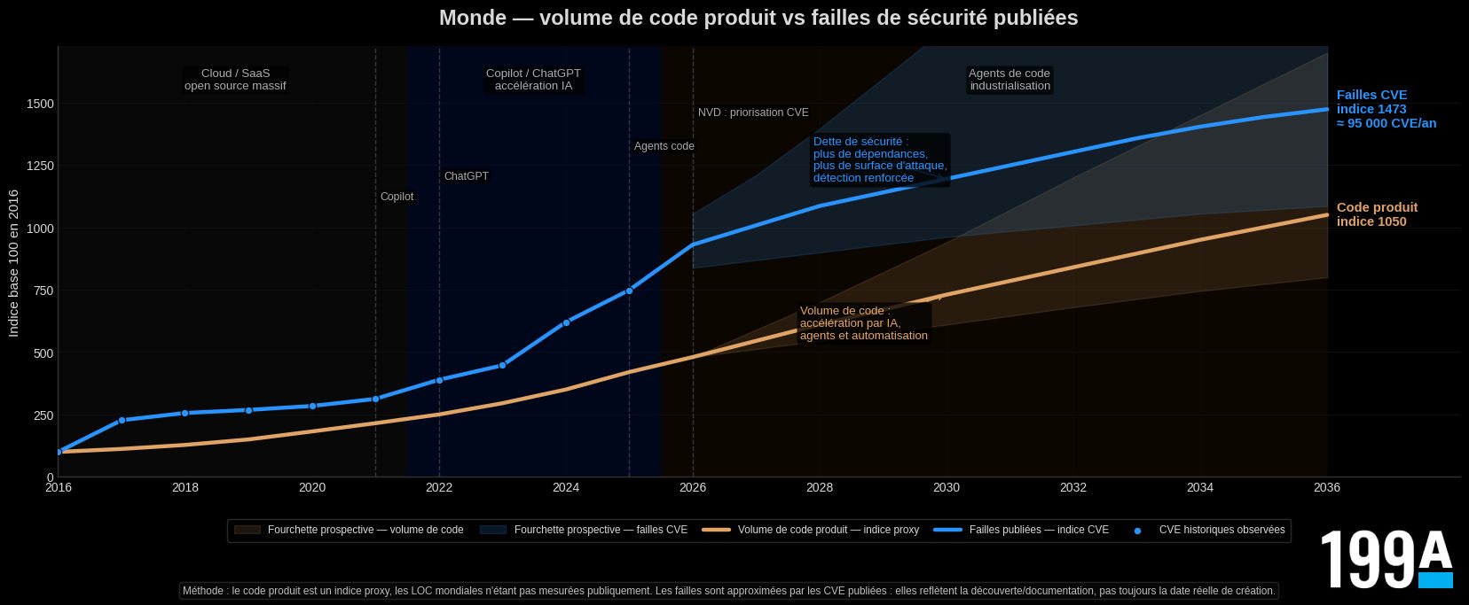 Code Volume vs Critical Vulnerabilities