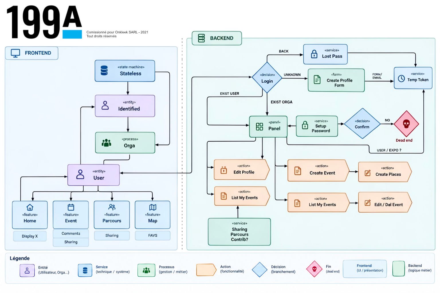 Front and back architecture blueprint of the platform
