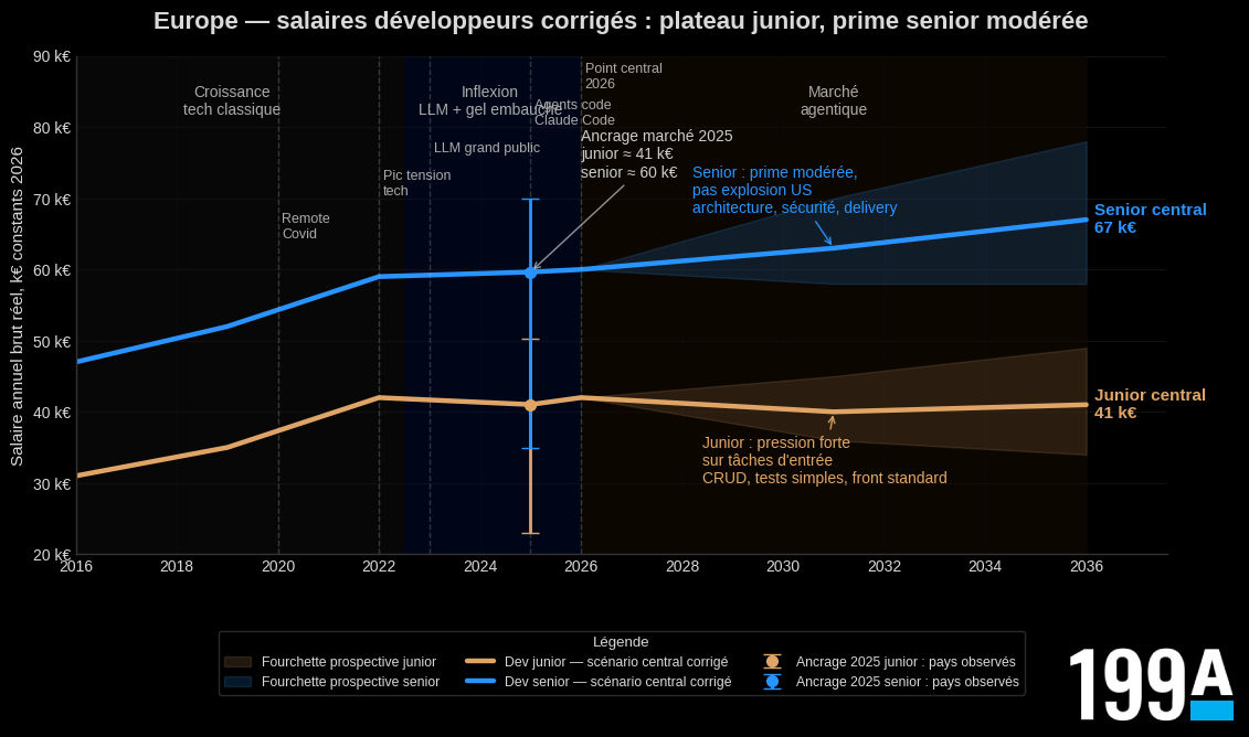 Developer salaries in the agentic era