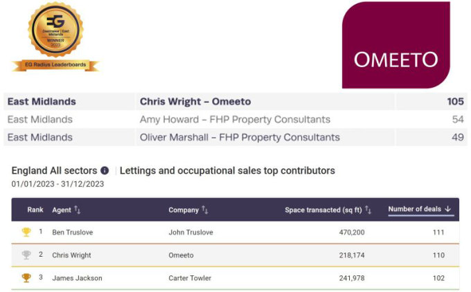 Graphic showing EG Radius Leaderboards results for 2023. It highlights Chris Wright of Omeeto as East Midlands top deal maker with 105 deals. A table below shows England-wide lettings and occupational sales rankings from 1 January to 31 December 2023, inc