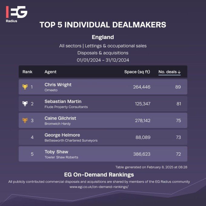 A graphic titled “Top 5 Individual Dealmakers – England (2024)” shows a ranked table of commercial property agents based on space transacted and number of deals. Chris Wright of Omeeto ranks first with 264,446 sq ft across 89 deals. The design uses a dark