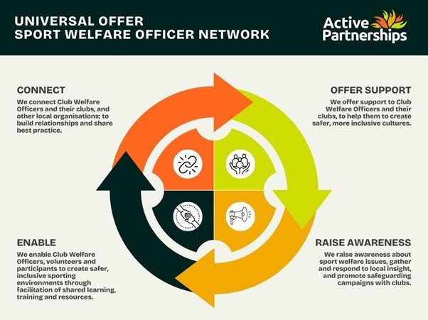 Active Partnerships National offer diagram