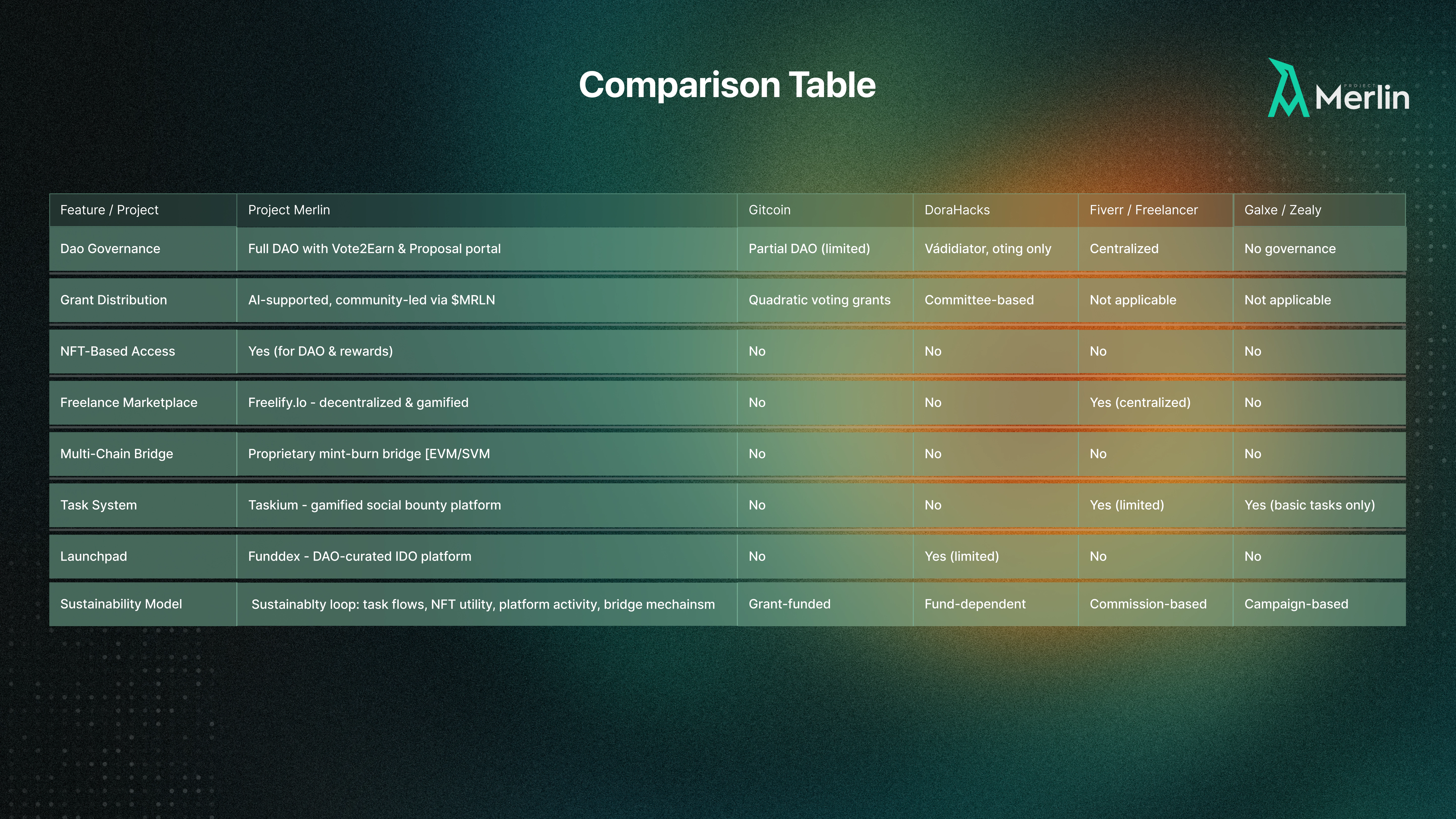 Project Merlin | DAO Maker