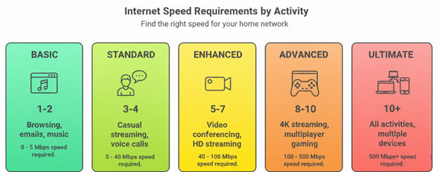 What Speeds Do You Really Need?