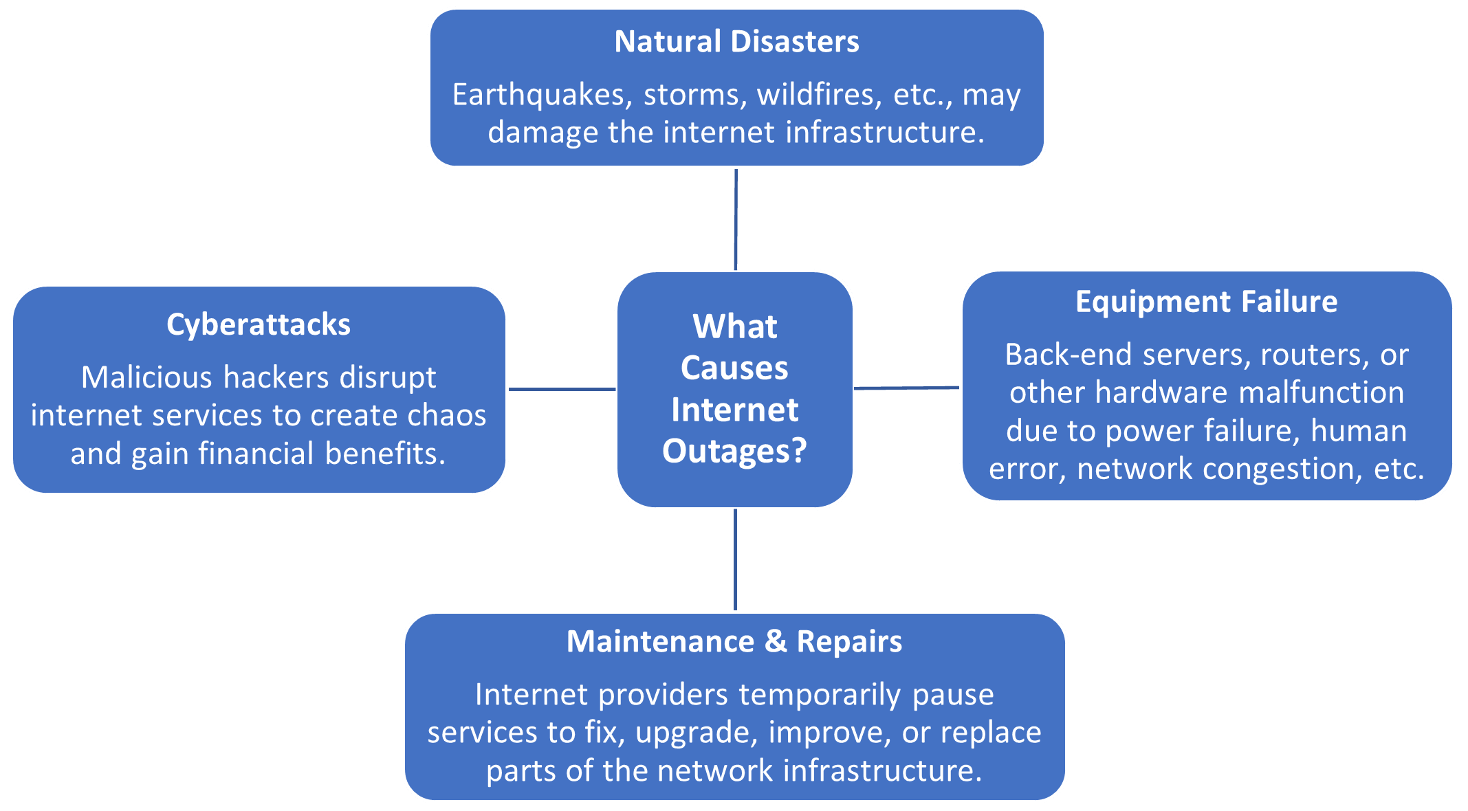 Common Causes of Internet Outages