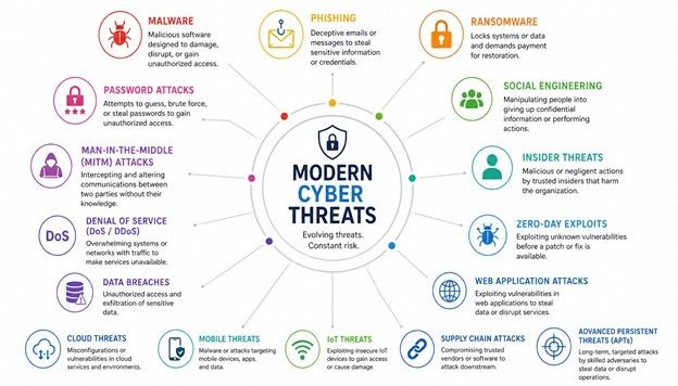 Different Types of Cyberthreats