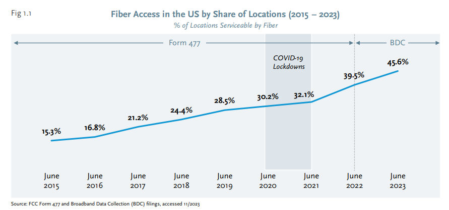 Fiber Deployment Annual Report 2023