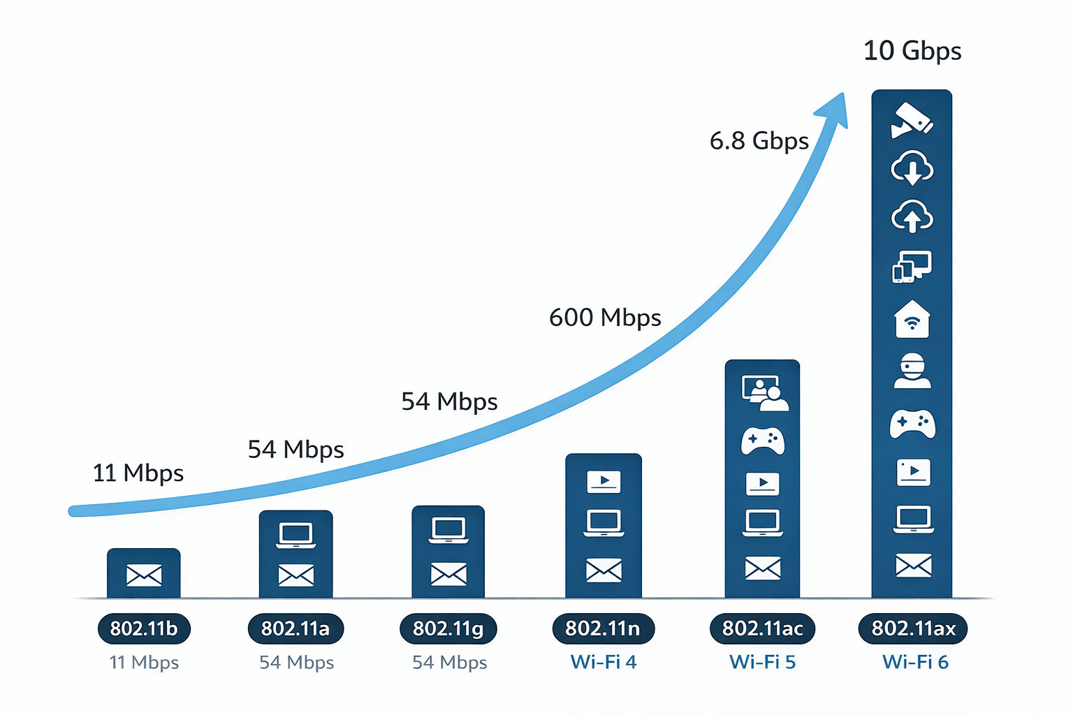 Brief History of Wi-Fi Standards