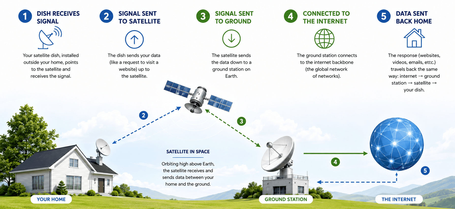 How Satellite Internet Works