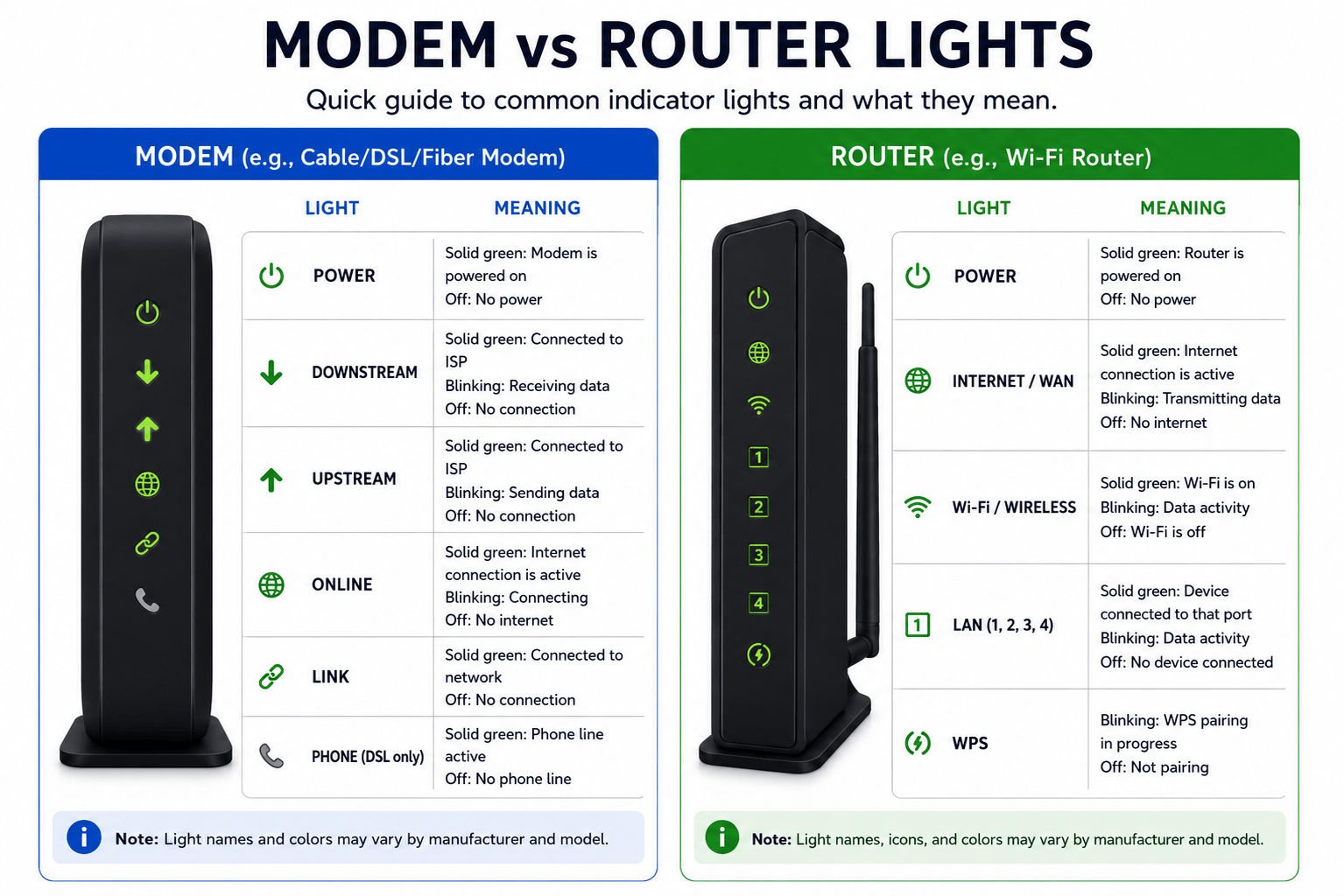 Modem vs Router Lights