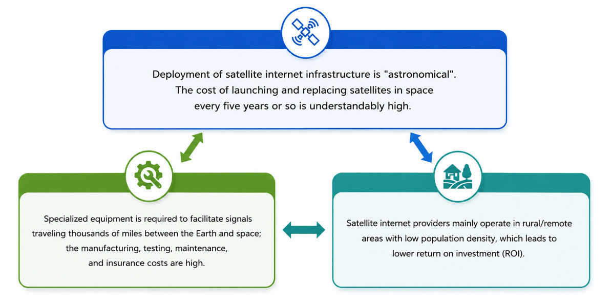 Does Satellite Internet Cost More Than Cable or Fiber