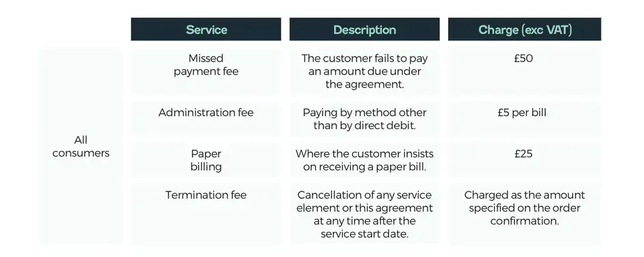 Billing or Contract related charges