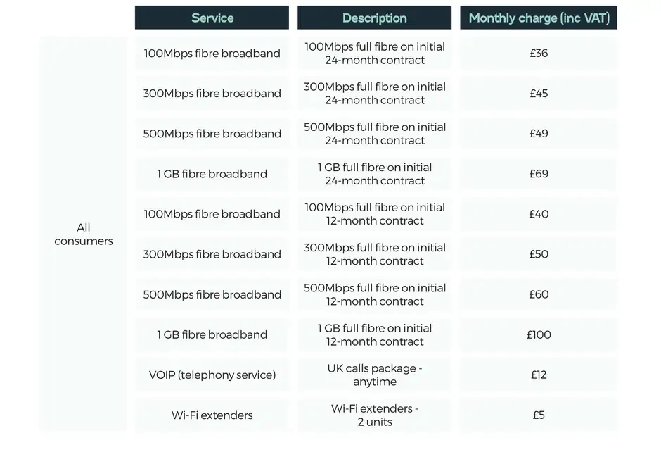 Broadband and value add service product costs