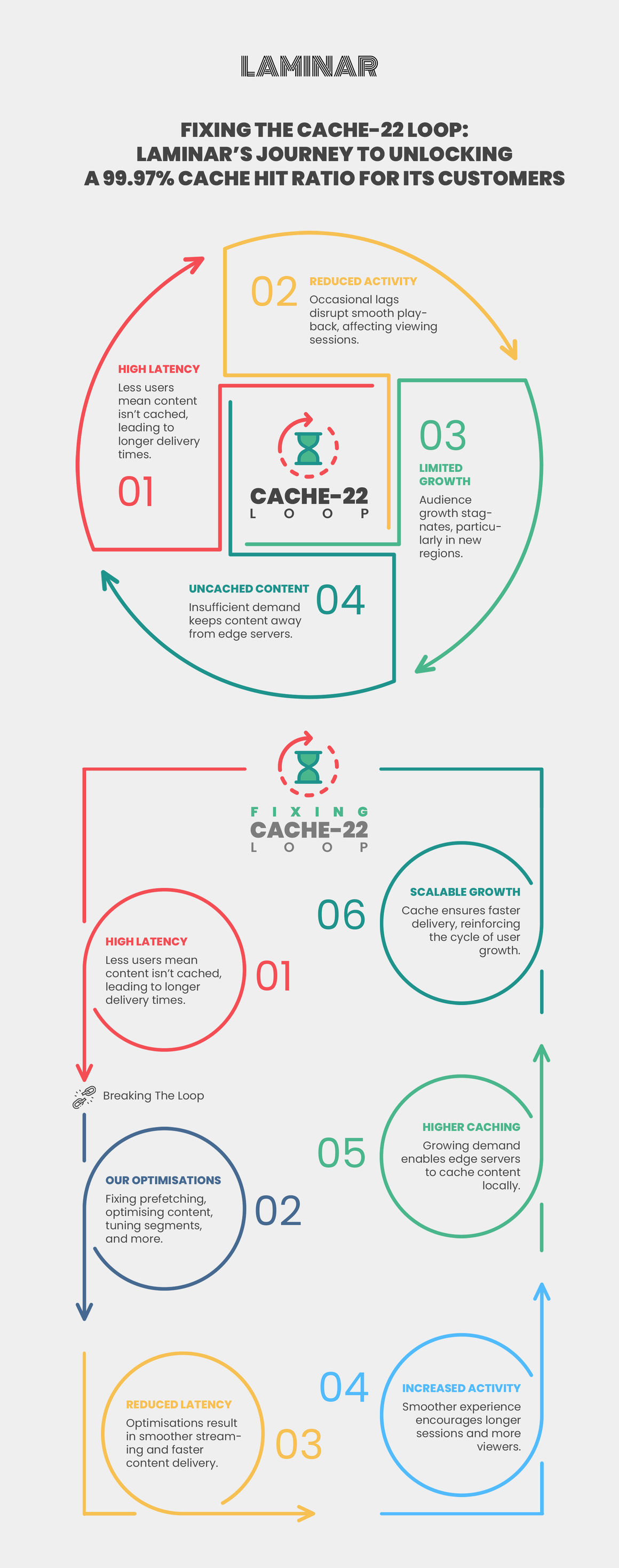 Fixing the Cache-22 Loop