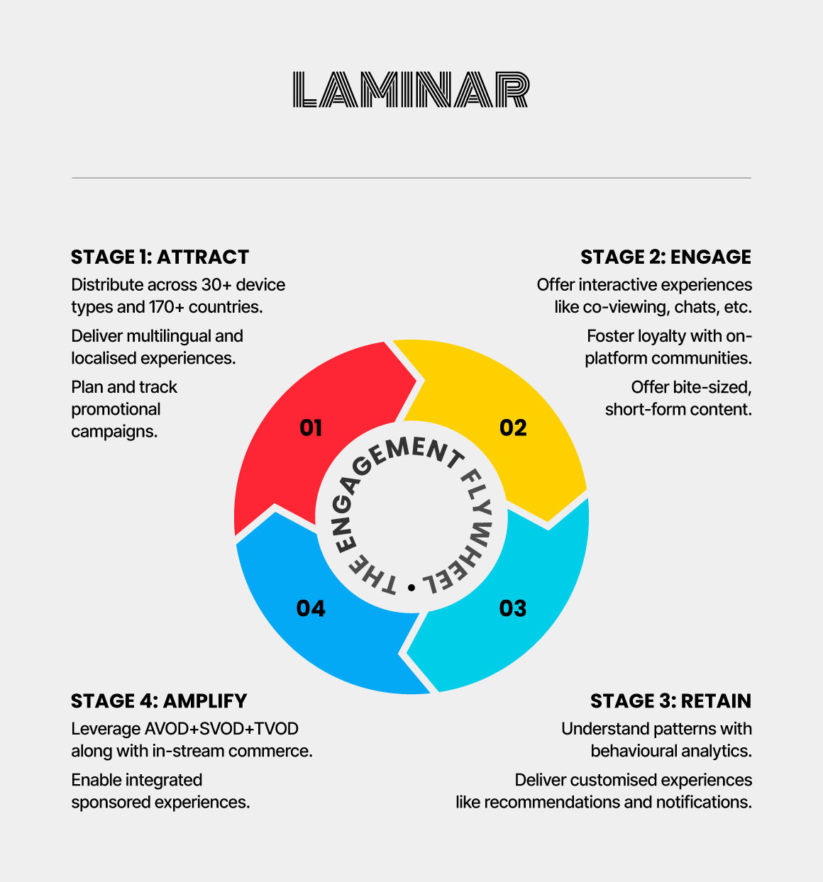 Laminar: Powering the Entire Engagement Flywheel