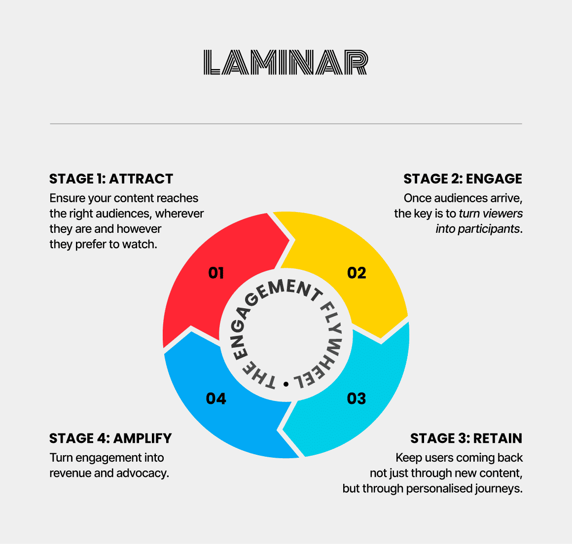 The Engagement Flywheel