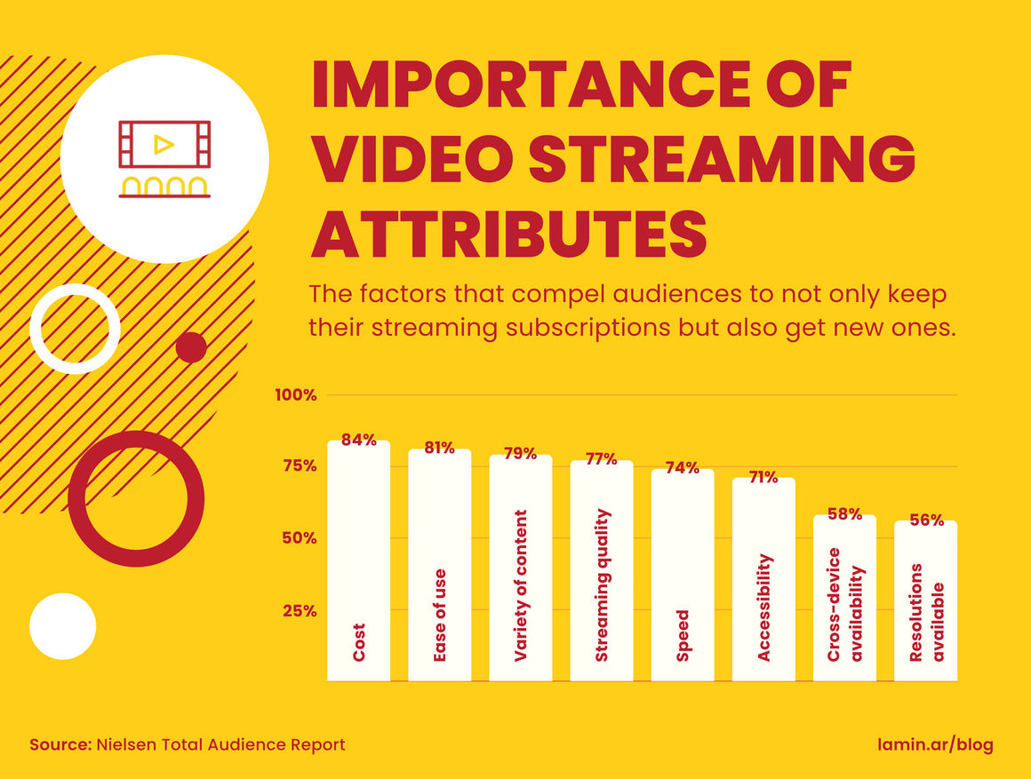 Importance of video streaming attributes