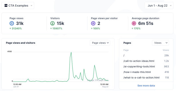 Analytics Results for CTA Examples