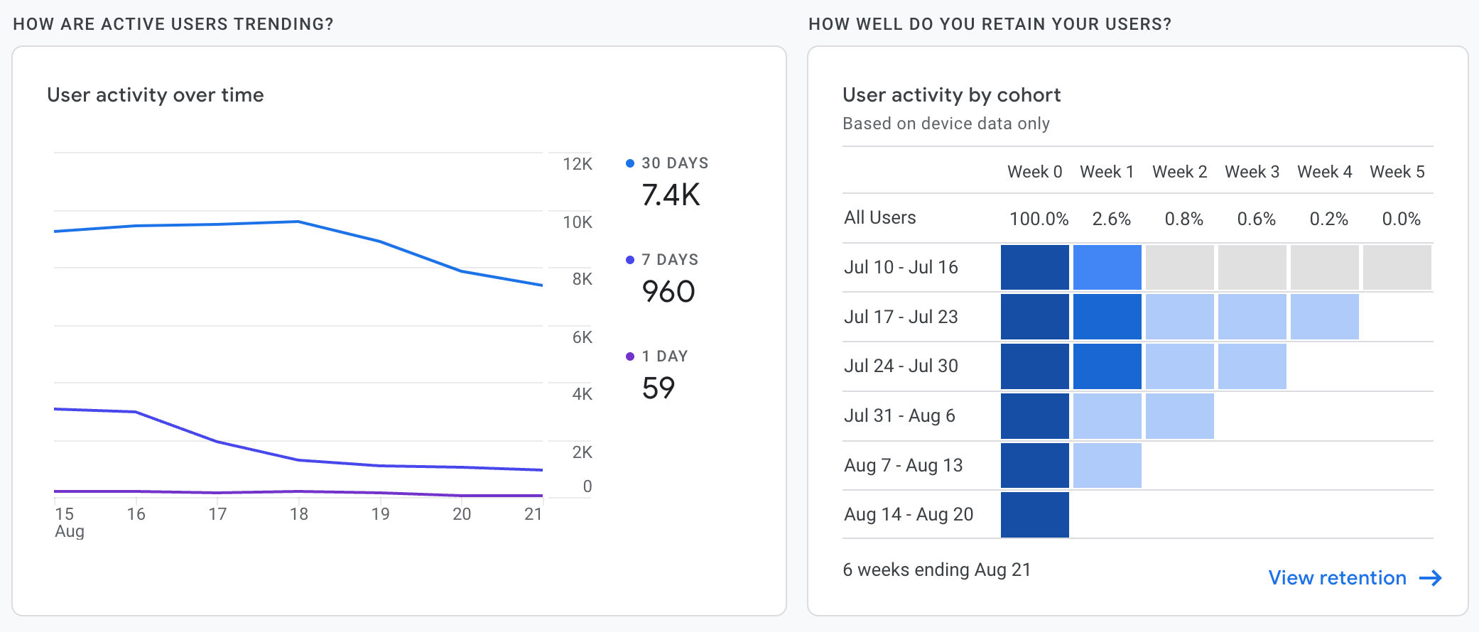 Retention
