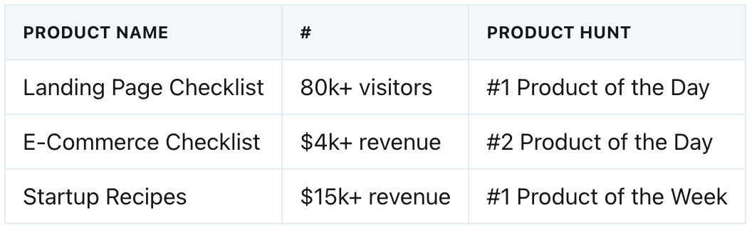 Digital Products and Revenues