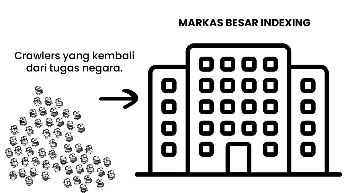 Proses indexing