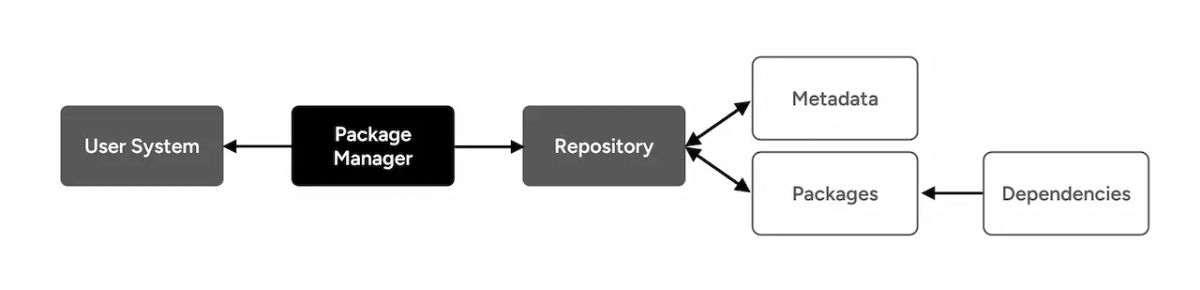Cara kerja package manager