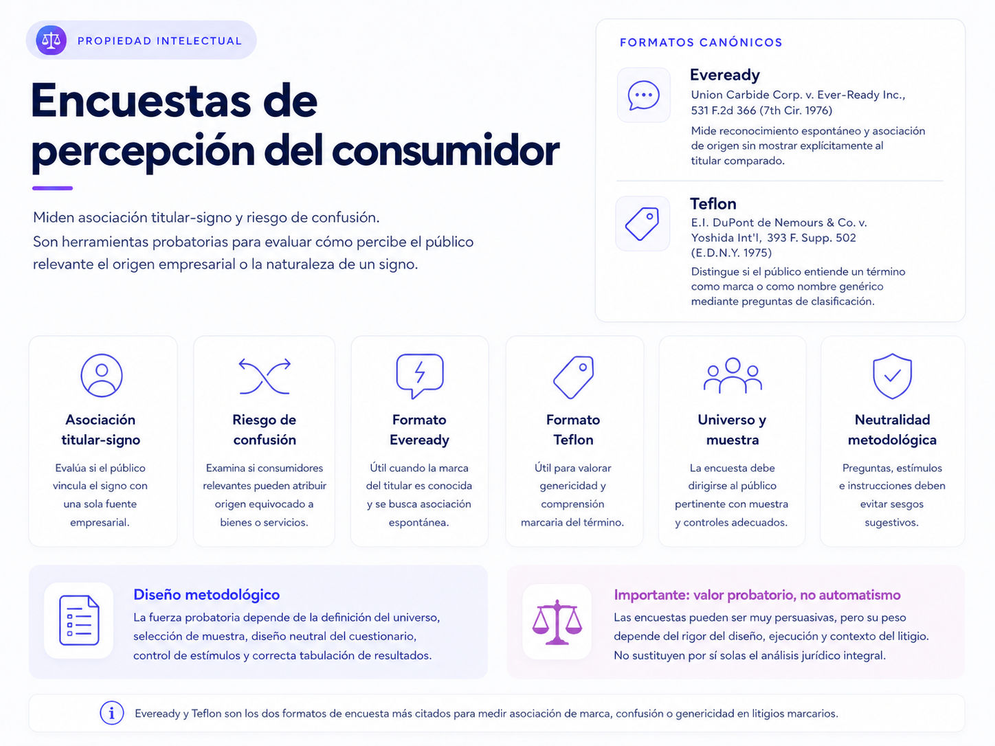Encuestas de percepción del consumidor · formatos Eveready y Teflon para medir asociación titular-signo y riesgo de confusión