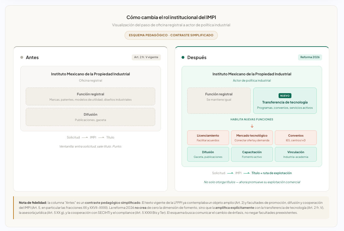 Vista previa 3 de la guía comparativa LFPPI 2026