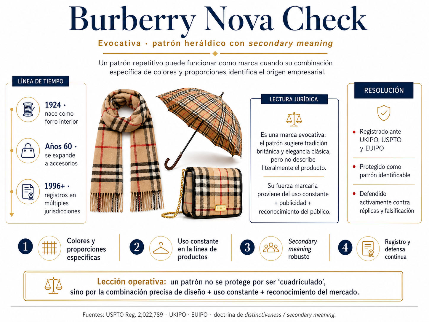 Patrón Nova Check de Burberry — tartán camel/negro/blanco/rojo