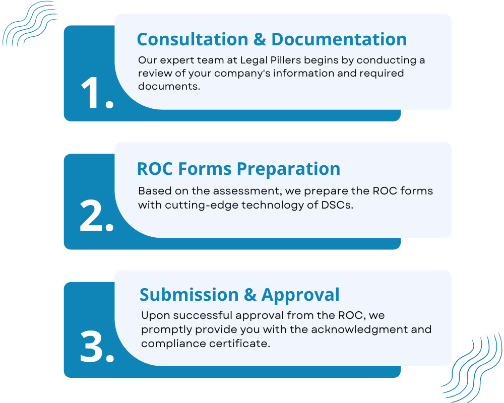 Process of ROC Compliance of Private Limited Company